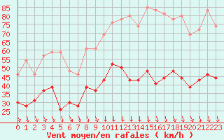 Courbe de la force du vent pour Orange (84)