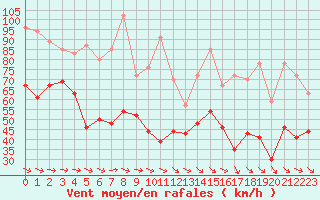 Courbe de la force du vent pour Ile de Groix (56)