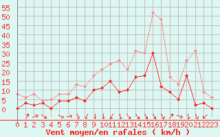 Courbe de la force du vent pour Saint-Dizier (52)