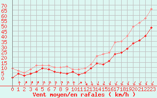 Courbe de la force du vent pour Dunkerque (59)