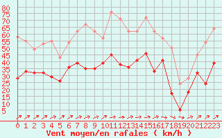 Courbe de la force du vent pour Metz-Nancy-Lorraine (57)