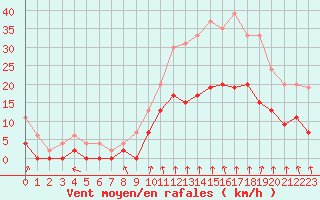 Courbe de la force du vent pour Montlimar (26)