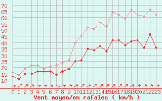 Courbe de la force du vent pour Porquerolles (83)