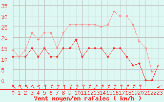 Courbe de la force du vent pour Melun (77)