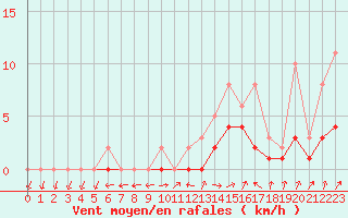 Courbe de la force du vent pour Lobbes (Be)