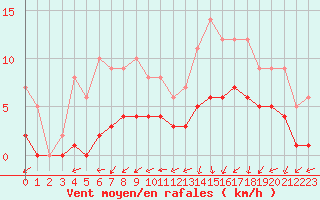 Courbe de la force du vent pour Saint-Martin-du-Bec (76)