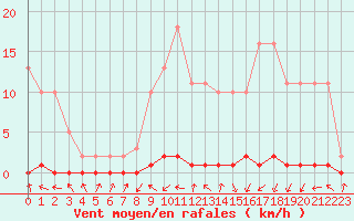 Courbe de la force du vent pour Xonrupt-Longemer (88)