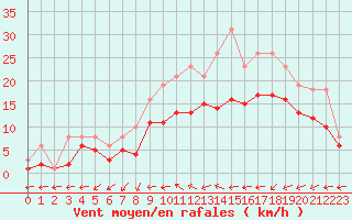 Courbe de la force du vent pour Bridel (Lu)