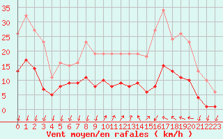 Courbe de la force du vent pour Saint-Nazaire-d