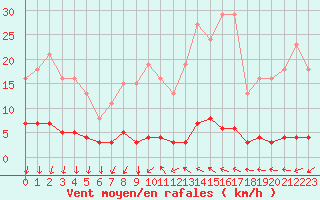 Courbe de la force du vent pour Prades-le-Lez - Le Viala (34)