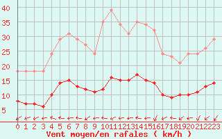 Courbe de la force du vent pour Sorcy-Bauthmont (08)
