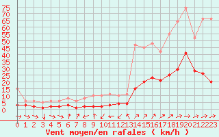 Courbe de la force du vent pour Saint-Vrand (69)