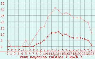 Courbe de la force du vent pour Sermange-Erzange (57)