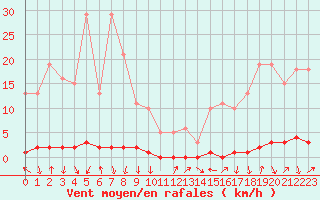 Courbe de la force du vent pour Xonrupt-Longemer (88)