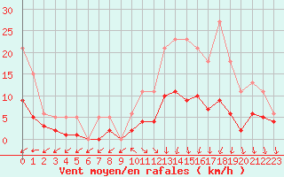 Courbe de la force du vent pour Valleroy (54)