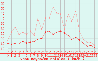 Courbe de la force du vent pour Izegem (Be)