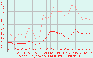 Courbe de la force du vent pour Six-Fours (83)