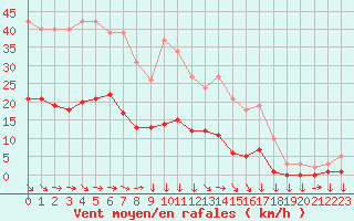 Courbe de la force du vent pour Narbonne-Ouest (11)