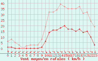 Courbe de la force du vent pour Cabris (13)