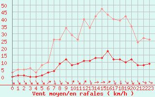 Courbe de la force du vent pour Cavalaire-sur-Mer (83)