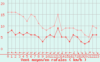 Courbe de la force du vent pour Angers-Beaucouz (49)