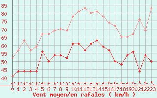 Courbe de la force du vent pour La Ciotat / Bec de l