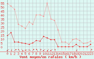 Courbe de la force du vent pour Chamonix-Mont-Blanc (74)