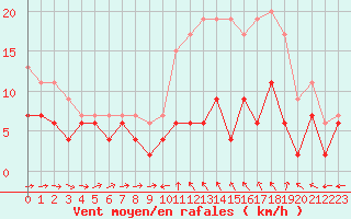 Courbe de la force du vent pour Tours (37)