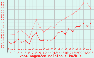 Courbe de la force du vent pour Porquerolles (83)