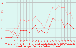 Courbe de la force du vent pour Montauban (82)