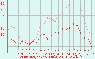 Courbe de la force du vent pour Clermont-Ferrand (63)