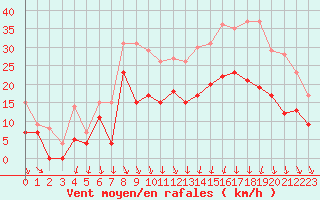 Courbe de la force du vent pour Lyon - Bron (69)