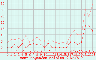 Courbe de la force du vent pour Saint-Auban (04)