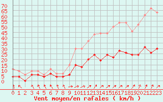 Courbe de la force du vent pour Le Touquet (62)