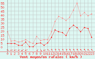 Courbe de la force du vent pour Montauban (82)