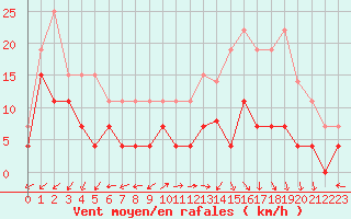 Courbe de la force du vent pour Lons-le-Saunier (39)