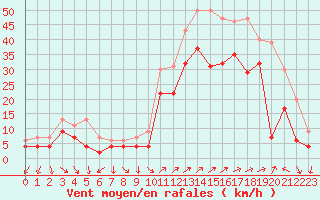 Courbe de la force du vent pour Hyres (83)