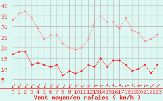 Courbe de la force du vent pour Paris - Montsouris (75)