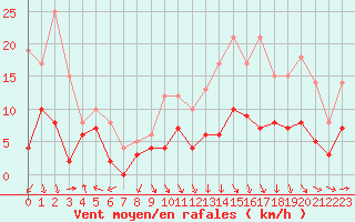 Courbe de la force du vent pour Saint-Etienne (42)