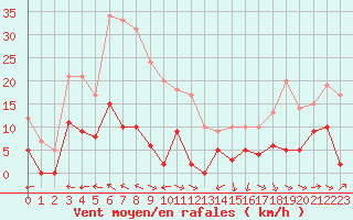 Courbe de la force du vent pour Carpentras (84)