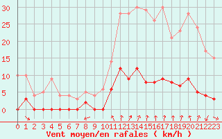 Courbe de la force du vent pour Chamonix-Mont-Blanc (74)