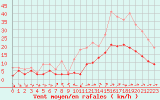 Courbe de la force du vent pour Poitiers (86)
