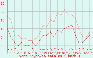 Courbe de la force du vent pour Montauban (82)