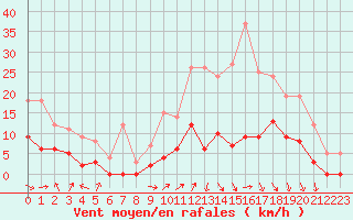 Courbe de la force du vent pour Albi (81)