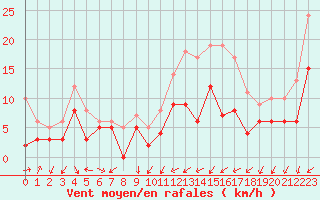 Courbe de la force du vent pour Nancy - Ochey (54)
