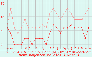 Courbe de la force du vent pour Chambry / Aix-Les-Bains (73)