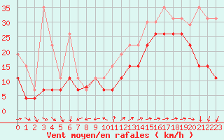 Courbe de la force du vent pour Pointe de Chemoulin (44)