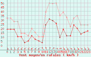 Courbe de la force du vent pour Millau - Soulobres (12)