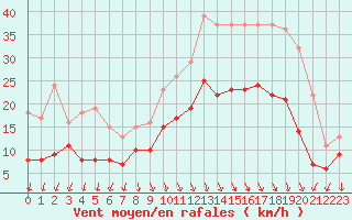 Courbe de la force du vent pour Ambrieu (01)