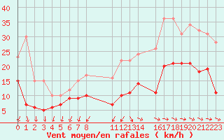 Courbe de la force du vent pour Saint-Nazaire (44)